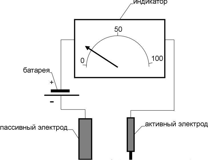 Электроакупунктурная диагностика (по методу Р.Фолля)